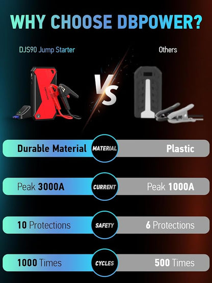 DBPOWER Peak 3000A 18000mAh Portable Car Jump Starter Battery Booster - Image 5