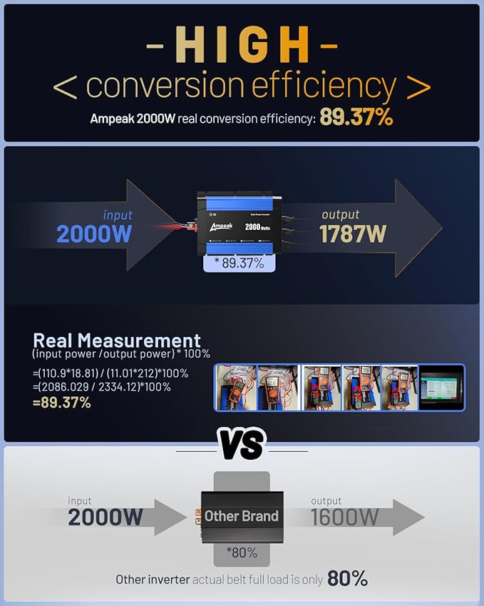 Ampeak 2000W Power Inverter Conversion Efficiency 89.37% Inverter 12V to 110V - Image 2