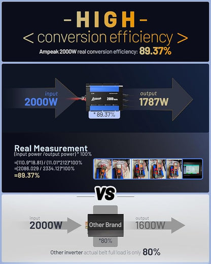 Ampeak 2000W Power Inverter Conversion Efficiency 89.37% Inverter 12V to 110V - Image 2