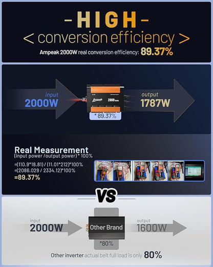 Ampeak 2000W Power Inverter Conversion Efficiency 89.37% Inverter 12V to 110V - Image 2