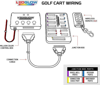 LEDGlow 12pc Million Color LED 4-Seater Golf Cart Underglow Neon Lighting Kit - Image 6