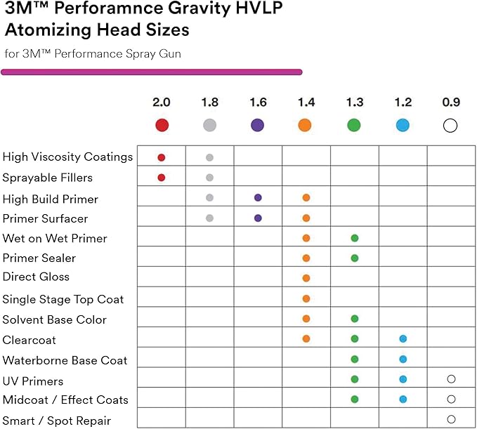Performance Gravity HVLP Atomizing Head Refill Kit, Size 1.6, - Image 4