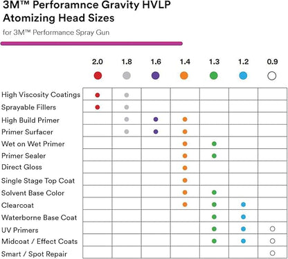 3M Performance Gravity HVLP Atomizing Head Refill Kit, Size 1.8, - Image 4