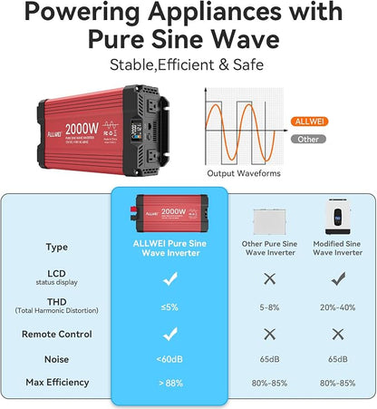 ALLWEI 2000W Pure Sine Wave Inverter 12V DC to 110V AC Converter, Surge 4000W - Image 4