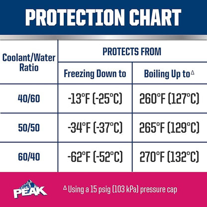 PEAK OET Extended Life Red/Pink Concentrate Antifreeze/Coolant - Image 5