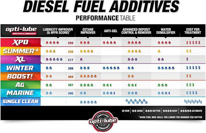 Opti-Lube Winter Formula Anti-Gel Diesel Fuel Additive: Gallon) - Image 5