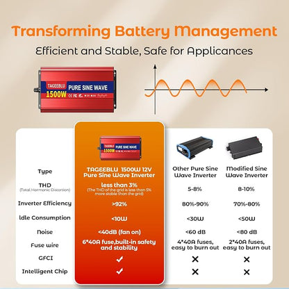 1500W Pure Sine Wave Inverter, 12V DC to 110V/120V AC Power Inverter - Image 3