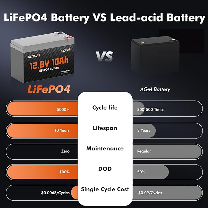 2 Pack 12V 10Ah Lithium LiFePO4 battery, Built-in 10A BMS, Lightweight Design - Image 4