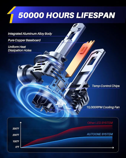 AUTOONE H11 9005 Bulbs 1:1 Mini Size, 900% Brightness H8/H9/H16 HB3 Combo Fog - Image 4