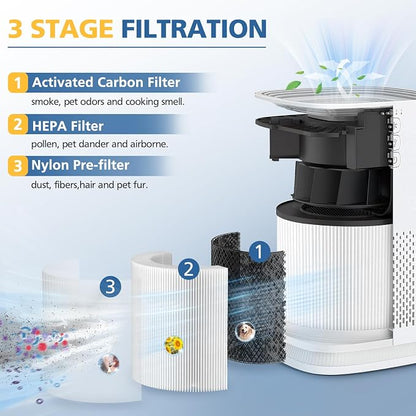 Model 14 Replacement Filter for MA Series 14/14W/14B Air Purifier, 3-in-1 HEPA - Image 2