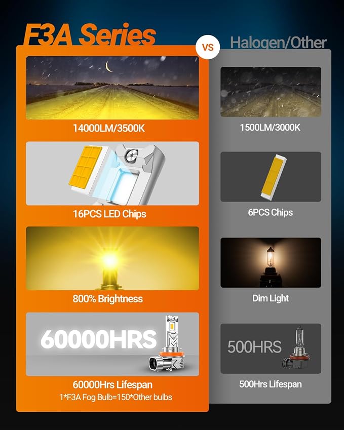 SEALIGHT H16 H11 H8 LED Fog Light Bulb Yellow, 800% Brightness 14, 000 Lumens - Image 6