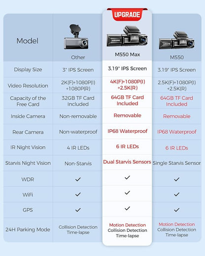 AZDOME M550 Max 4K 3 Channel Dash Cam, Dual STARVIS Sensors, 4K+2.5K+1080P - Image 9