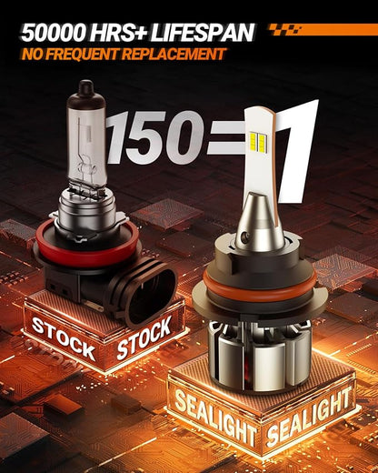 SEALIGHT 9004/HB1 Fog Bulbs, 36000LM 800% Super Brighter 9004 Bulb, 1:1 Size - Image 6