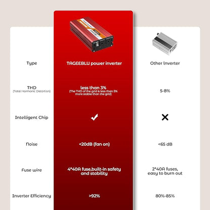 700W Power Inverter, DC 12V to 110V AC Car Inverter - Image 5