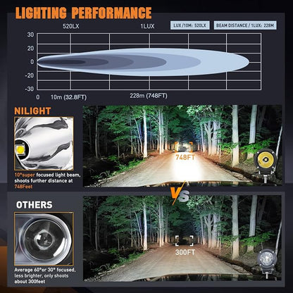 Nilight Motorcycle LED Pods 2 PCS 3 Inch Spot Round Offroad Fog Light 1065LM - Image 5